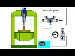 How a Hydraulic Machine Operates How a Hydraulic Machine Operates
