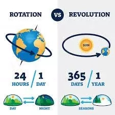 Differences Between Rotation and Revolution of the Earth Differences Between Rotation and Revolution of the Earth