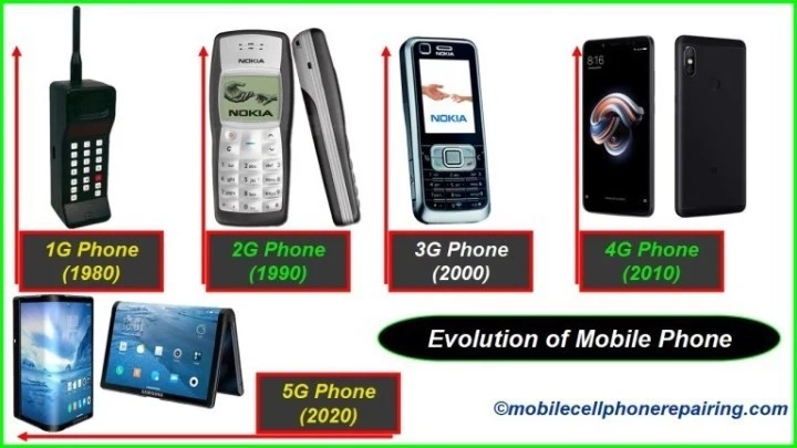 History of Mobile Communication in Nigeria History of Mobile Communication in Nigeria