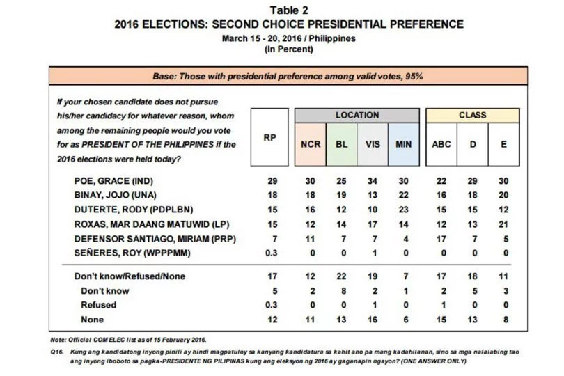 Marcos Expects To Win VP Race Marcos Expects To Win VP Race