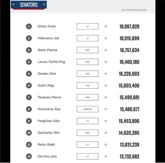Philippines Election 2016 Unofficial Results: LIVE Philippines Election 2016 Unofficial Results: LIVE