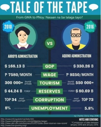 A review of the past: PGMA vs Pnoy A review of the past: PGMA vs Pnoy