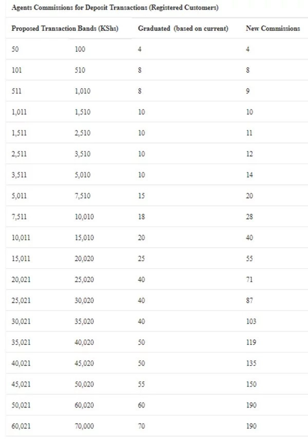 Mpesa Withdrawal Chart