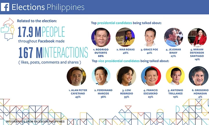 Duterte is the most talked about presidentiable on Facebook