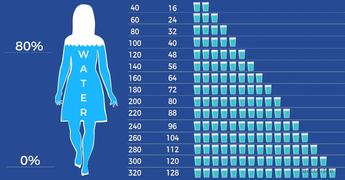 Calculate how much water you should drink according to your weight