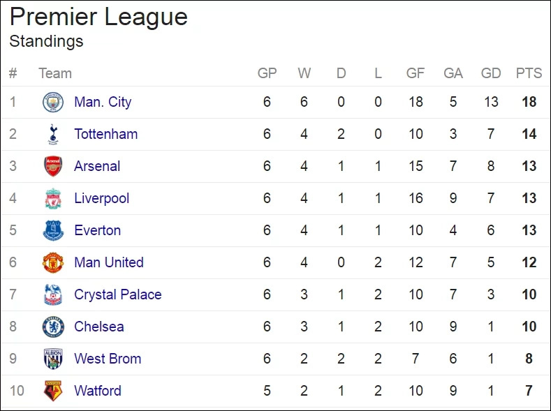 Premier League Standings / Premier League Table: 2019 EPL Week 1