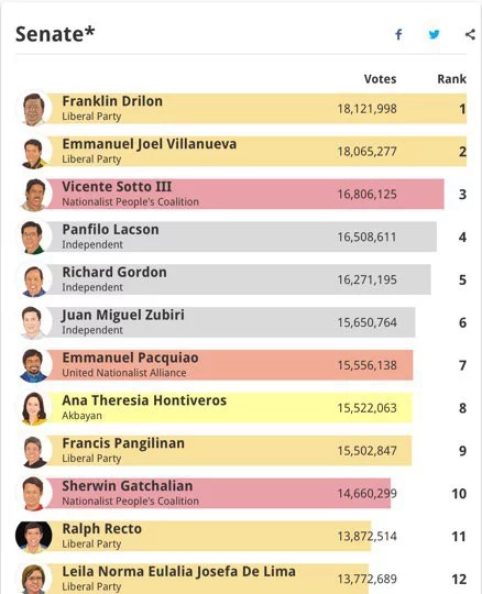 Philippines Election 2016 Unofficial Results: LIVE Philippines Election 2016 Unofficial Results: LIVE