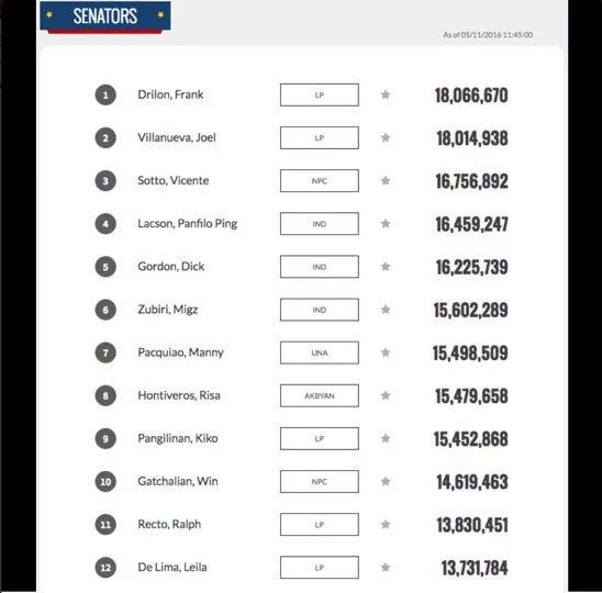 Philippines Election 2016 Unofficial Results: LIVE Philippines Election 2016 Unofficial Results: LIVE