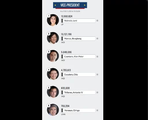 Philippines Election 2016 Unofficial Results: LIVE Philippines Election 2016 Unofficial Results: LIVE
