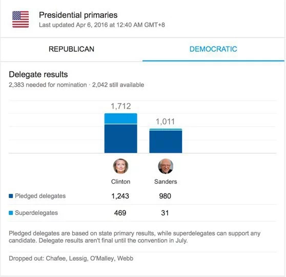 Updates On US Presidential Primaries; Cruz, Sanders Looking Forward To Wisconsin Victory Updates On US Presidential Primaries; Cruz, Sanders Looking Forward To Wisconsin Victory