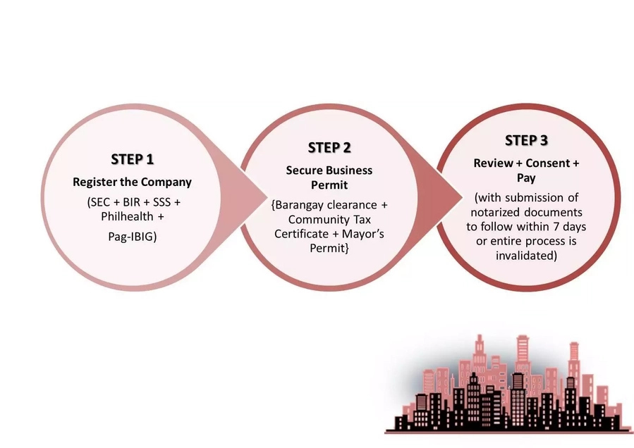 Business permit renewal, application to take two days only Business permit renewal, application to take two days only