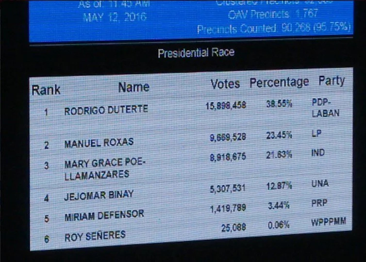 Philippines Election 2016 Unofficial Results: LIVE Philippines Election 2016 Unofficial Results: LIVE