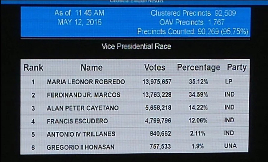 Philippines Election 2016 Unofficial Results: LIVE Philippines Election 2016 Unofficial Results: LIVE