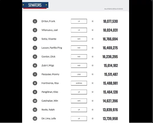 Philippines Election 2016 Unofficial Results: LIVE Philippines Election 2016 Unofficial Results: LIVE