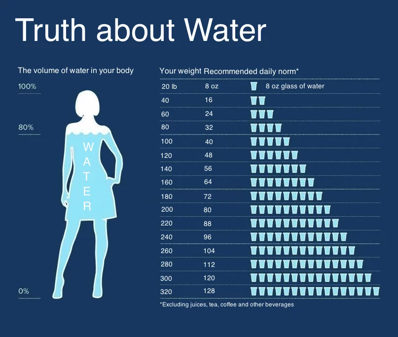 Calculate How Much Water You Should Drink According To Your Weight