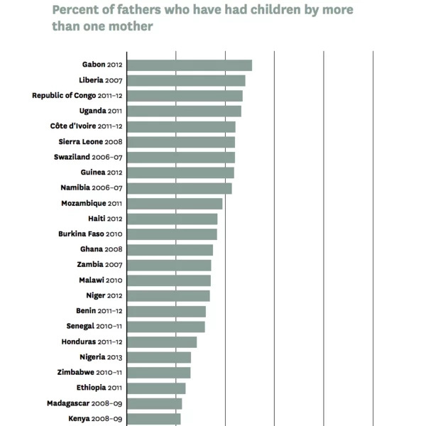 Percentage of men in the studied countries having a child with more than one woman. Kenya is bottom on the list. PHOTO: Courtesy