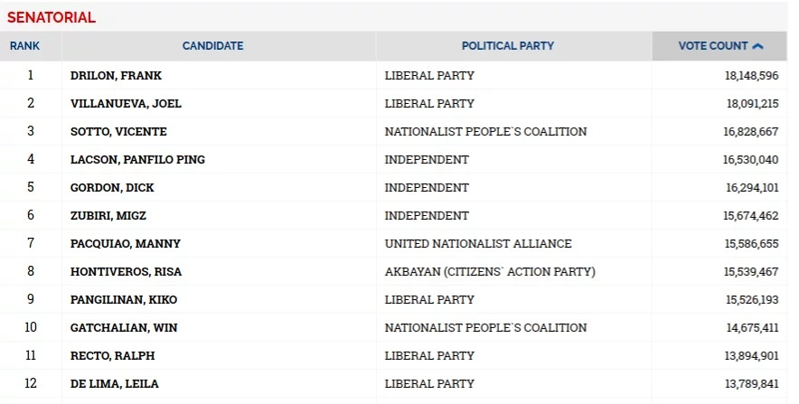 Election alert: Senatorial 'Magic 12' Election alert: Senatorial 'Magic 12'
