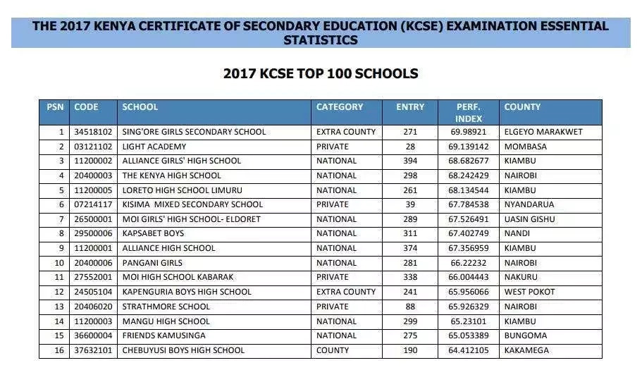 Extra County Schools In Kenya And Their Codes Tuko.co.ke