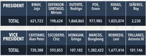 LIVE BLOG: Official canvassing of votes for President, VP LIVE BLOG: Official canvassing of votes for President, VP
