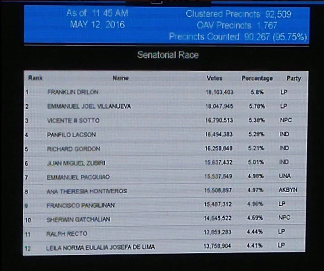 Philippines Election 2016 Unofficial Results: LIVE Philippines Election 2016 Unofficial Results: LIVE