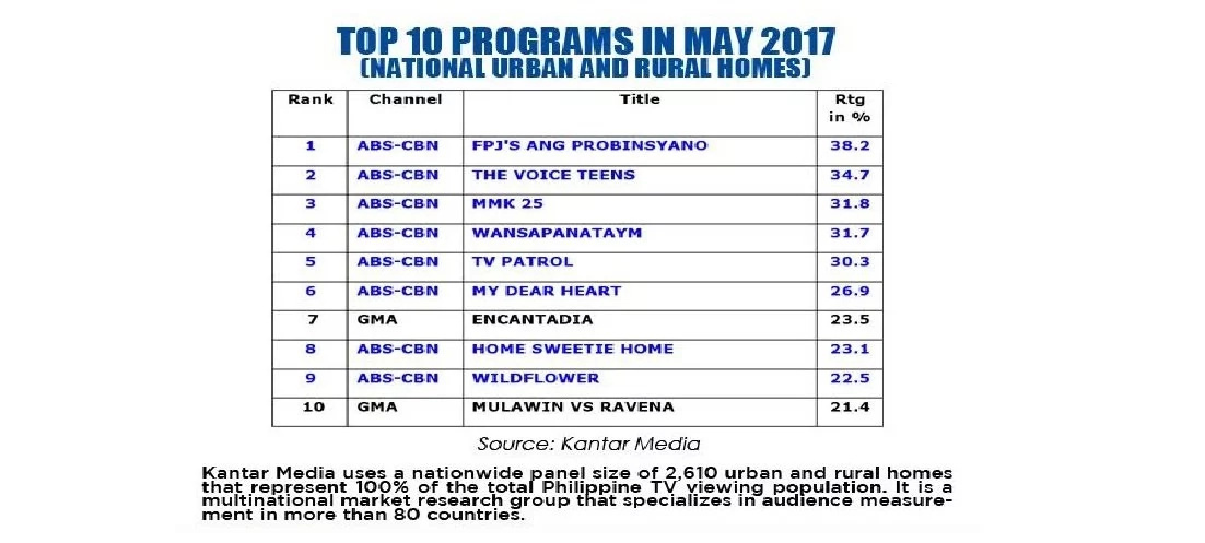 8 ABS-CBN shows landed in top 10 compared to GMA with only 2 programs in May. Check out the ranking! 8 ABS-CBN shows landed in top 10 compared to GMA with only 2 programs in May. Check out the ranking!