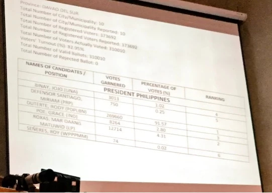 LIVE BLOG: Official canvassing of votes for President, VP LIVE BLOG: Official canvassing of votes for President, VP
