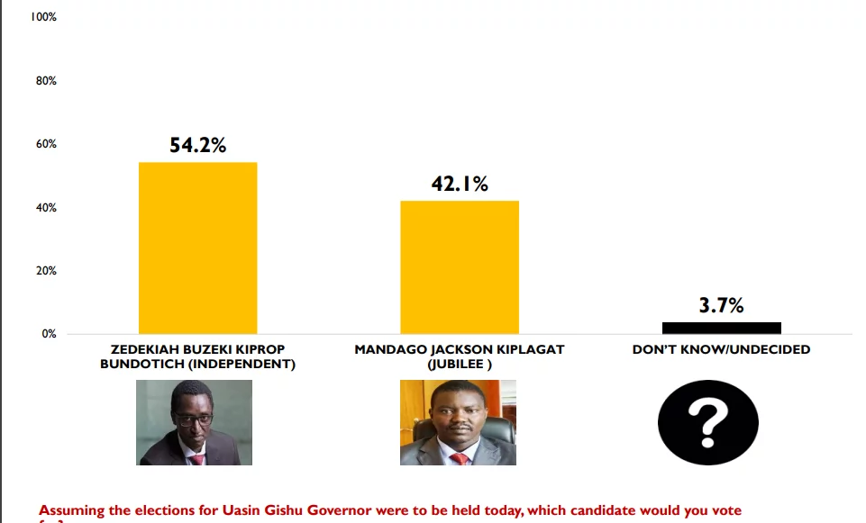 After Poll reveals where the Uasin Gishu vote lies, Jackson Mandago reacts swiftly (Video) After Poll reveals where the Uasin Gishu vote lies, Jackson Mandago reacts swiftly (Video)