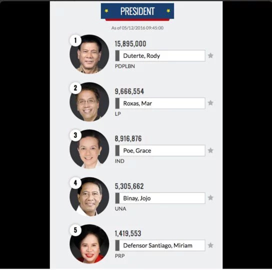 Philippines Election 2016 Unofficial Results: LIVE Philippines Election 2016 Unofficial Results: LIVE