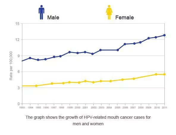 Blow Job Raises Risk Of Oropharyngeal Cancer By 22 Times