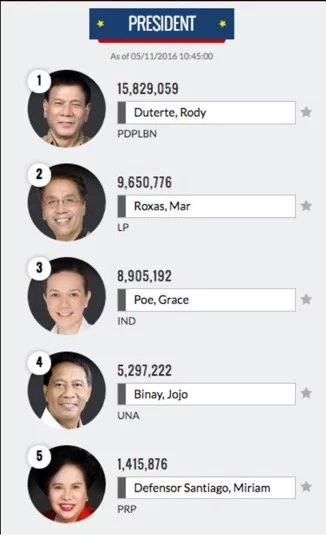 Philippines Election 2016 Unofficial Results: LIVE Philippines Election 2016 Unofficial Results: LIVE