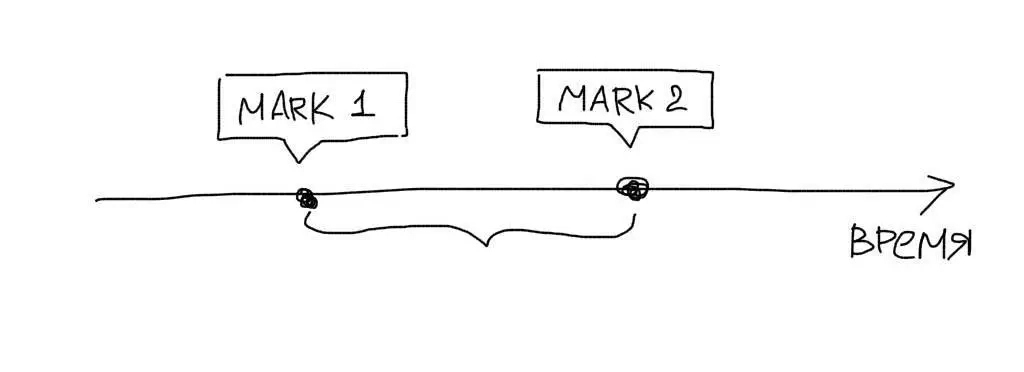 Функции mark и measure в User Timing