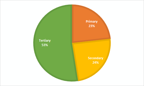 Education System in Nigeria;  Primary, Secondary and Tertiary