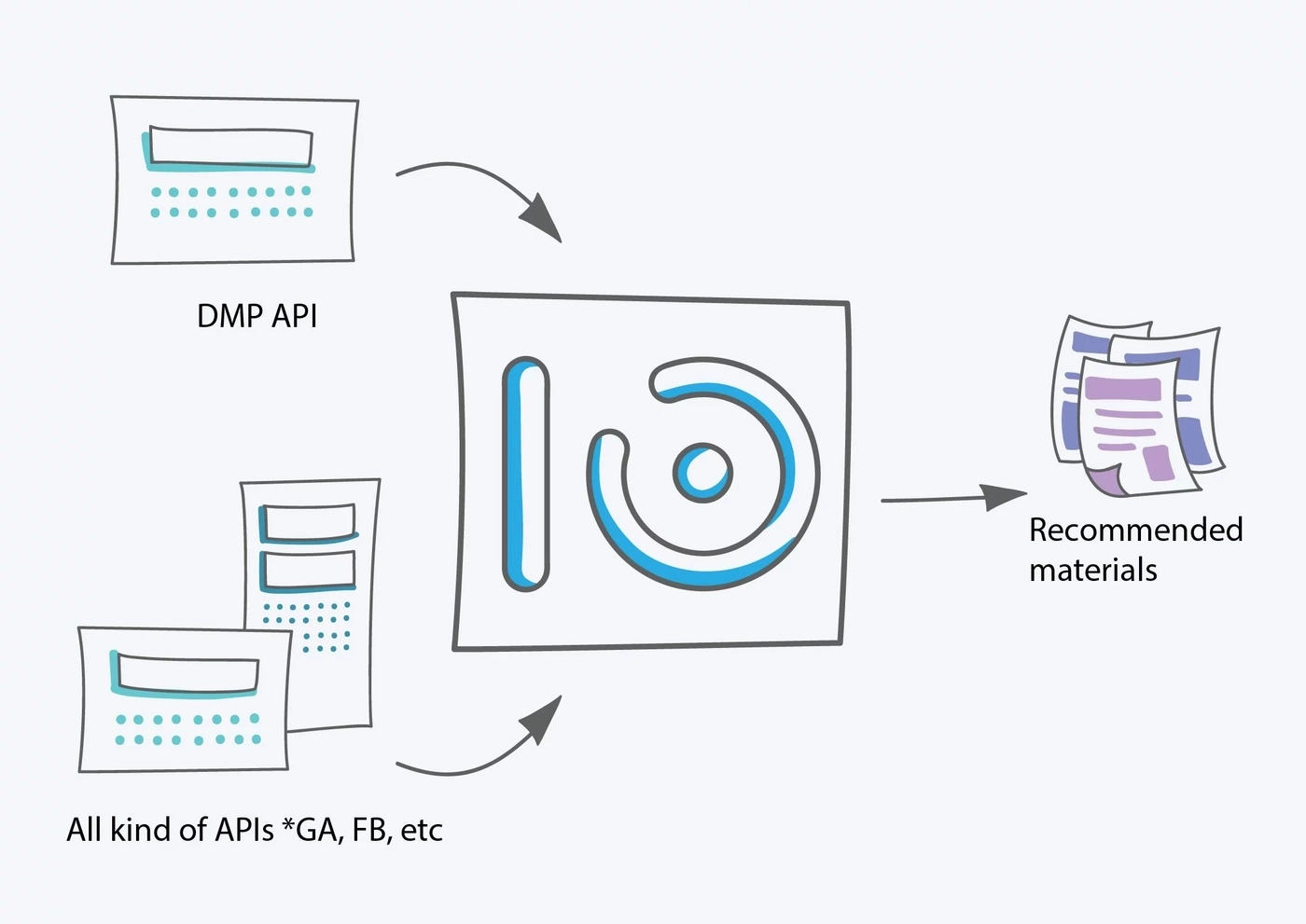 IO Technologies uses API and machine learning and builds unique content recommendations