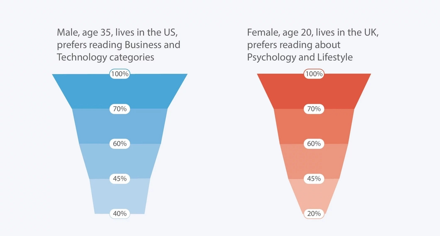 Reading funnel of a random article by two different audience segments