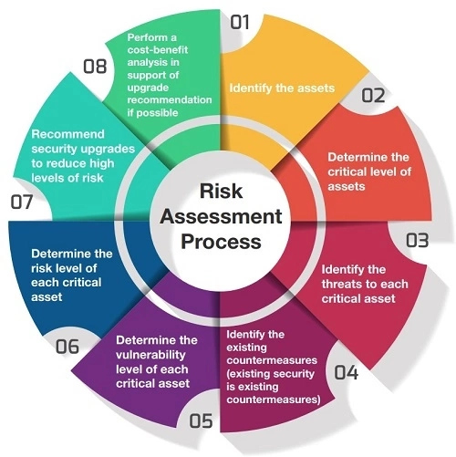 What Is Risk Assessment Process Hsewatch 2620