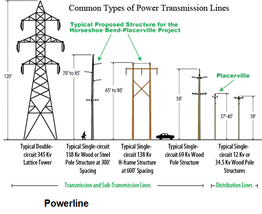 High Tension Power Lines Safe Distance In India