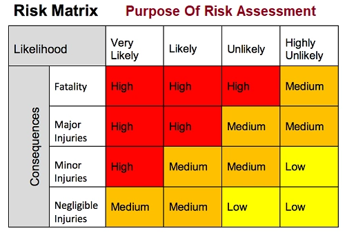 What Is The Purpose Of A Risk Assessment