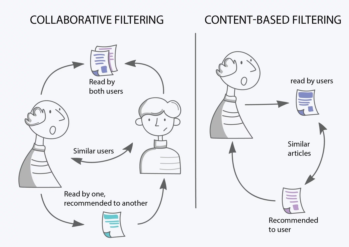 Two types of collaborative filtering user based and item based