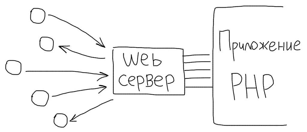 Работа Web сервера