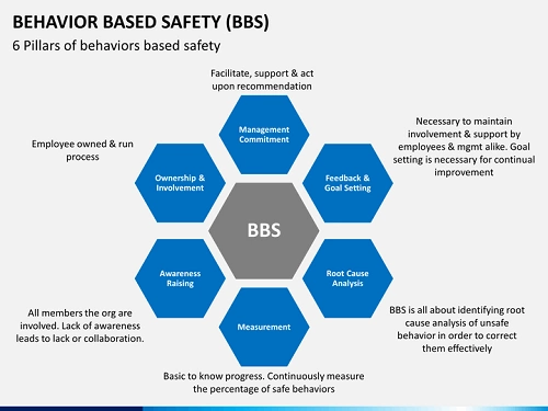 7-steps-in-behaviour-based-safety-process-hsewatch