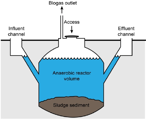 How to Produce Biogas in Nigeria