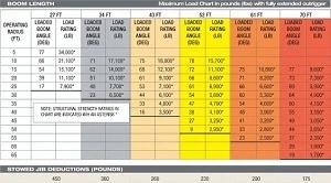 How To Use The Load Chart Of Your Crane To Determine Your Crane Load Capacity