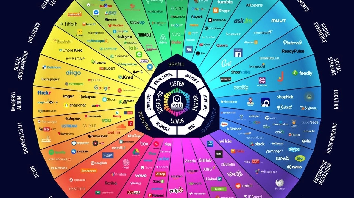 Conversation Prism visualization
